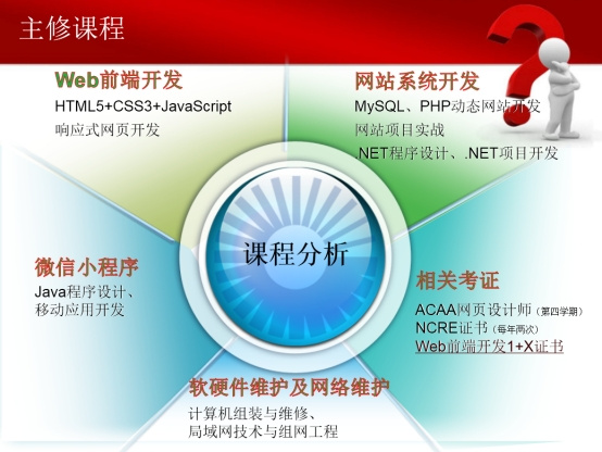 計算機應用技術專業 軟硬件與網絡技術開發的融合與應用